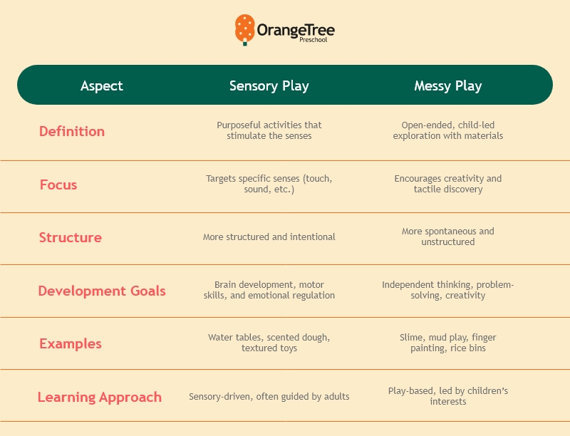 Core differences between sensory play and messy play