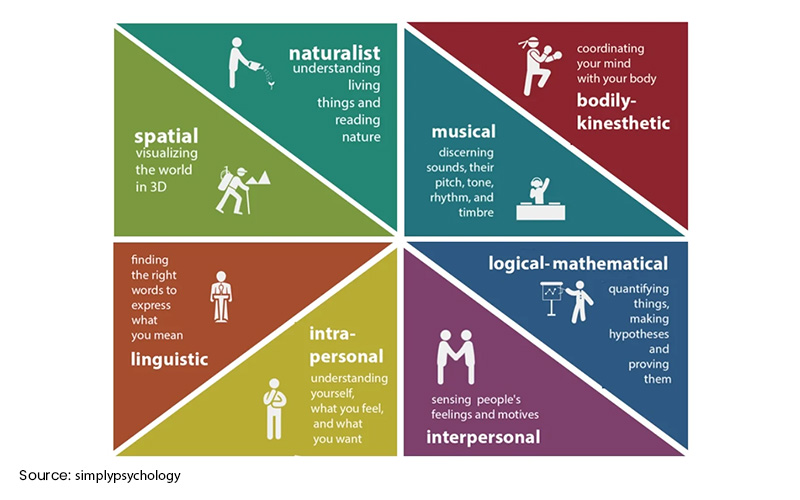 Infographic on multiple intelligences in child development.