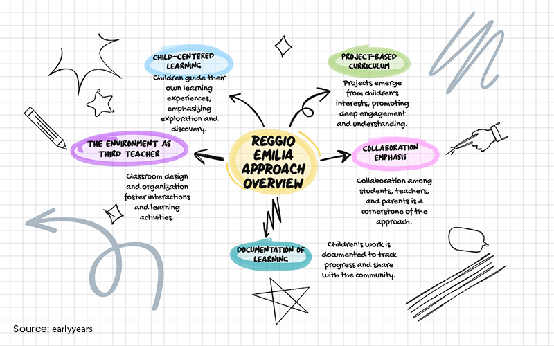 Reggio Emilia Approach overview for preschool curriculum.