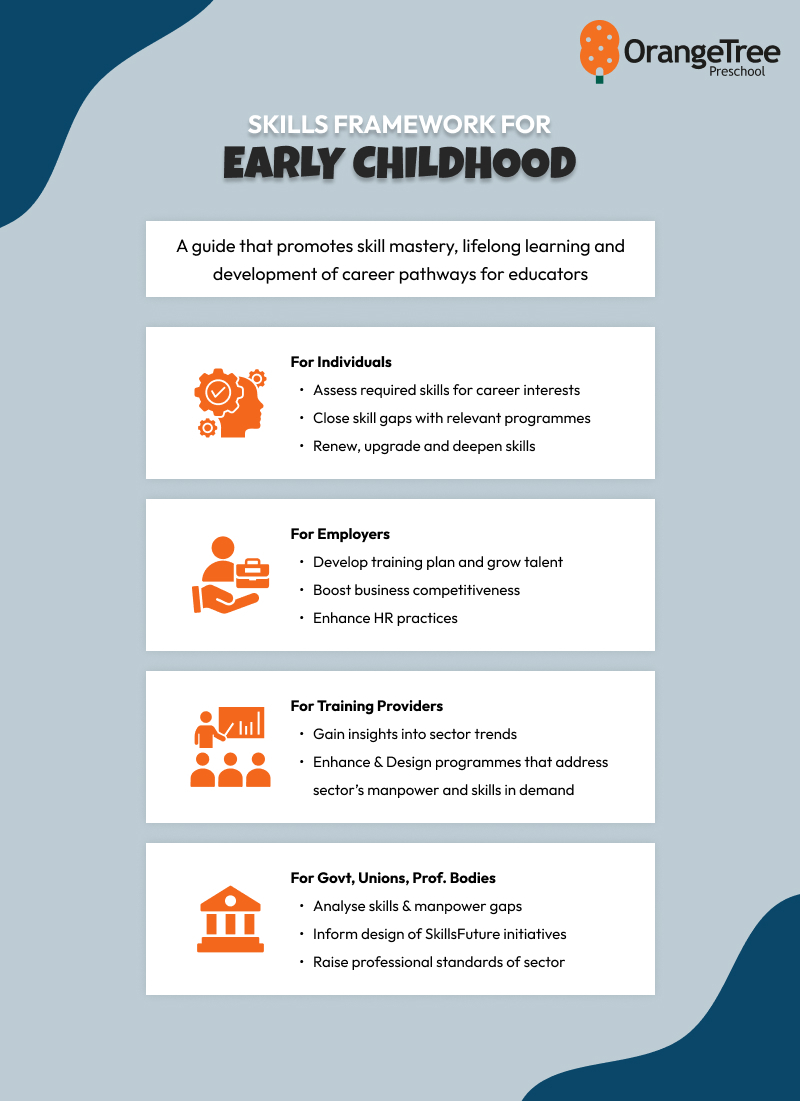 Skills Framework for Early Childhood at OrangeTree Preschool.